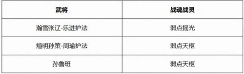 三国志幻想大陆煊明孙策最强阵容怎么搭配