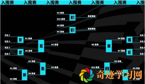 英雄联盟s13全球总决赛赛程怎么分配