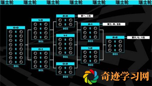 英雄联盟s13全球总决赛赛程表详情介绍