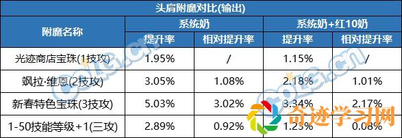 DNF2023头肩附魔选择