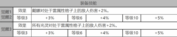 白夜极光戴娜角色面板数据一览