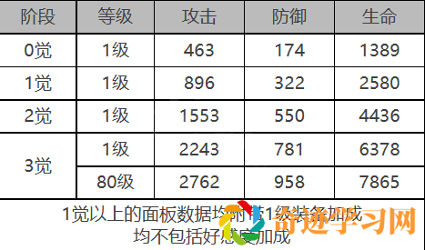 白夜极光戴娜角色面板数据一览