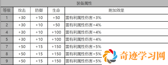 白夜极光戴娜角色面板数据一览