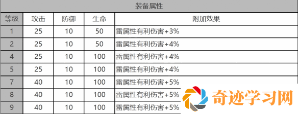 白夜极光乌鸦角色面板数据一览