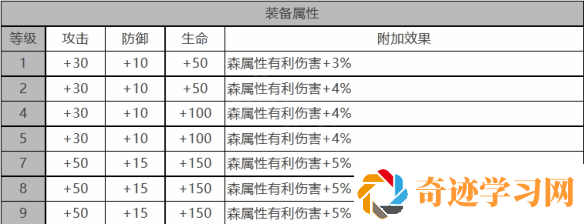 白夜极光海蒂角色面板数据一览