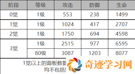 白夜极光贝瑞尔角色面板数据一览