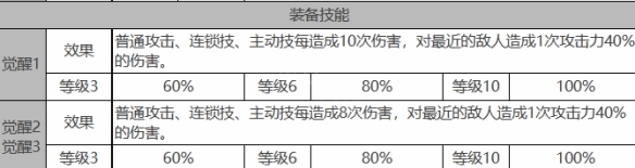 白夜极光伊芙角色面板数据一览