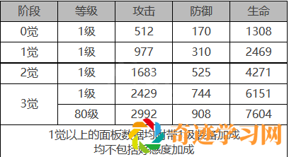 白夜极光伊芙角色面板数据一览