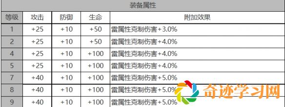 白夜极光伊芙角色面板数据一览