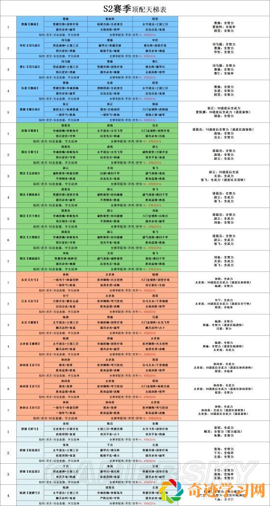 三国志战略版最全配将有哪些 2022三国志战略版最全配将表