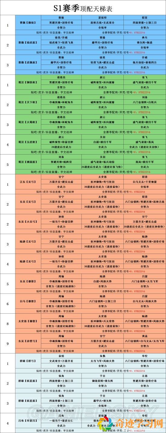 三国志战略版最全配将有哪些 2022三国志战略版最全配将表