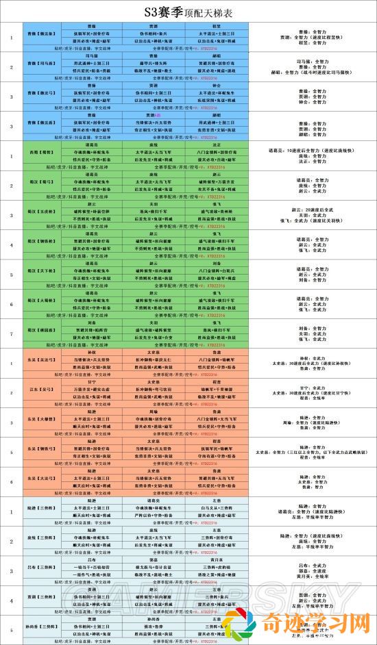 三国志战略版最全配将有哪些 2022三国志战略版最全配将表