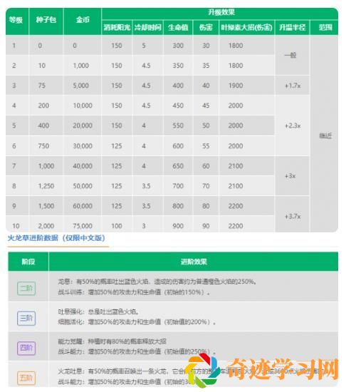 植物大战僵尸2火龙草属性介绍