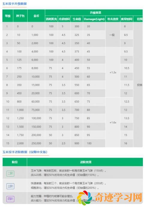 植物大战僵尸2玉米投手属性一览