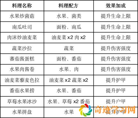 黎明觉醒提高恢复能力的食物 黎明觉醒提升恢复能力的食谱大全