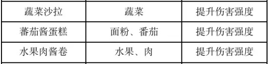 黎明觉醒提升伤害的食物 黎明觉醒提升攻击力食谱大全