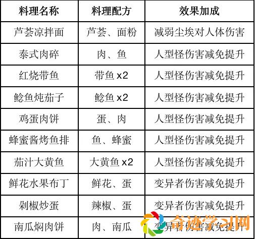 黎明觉醒伤害减免食谱大全 黎明觉醒能减少伤害的食物