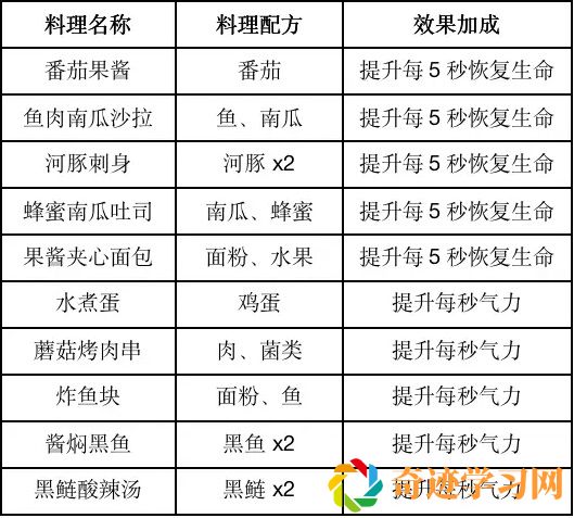 黎明觉醒提高恢复能力的食物 黎明觉醒提升恢复能力的食谱大全