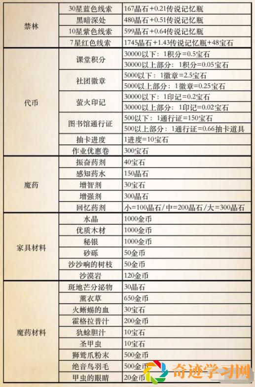 哈利波特魔法觉醒6.1更新前玩家攻略