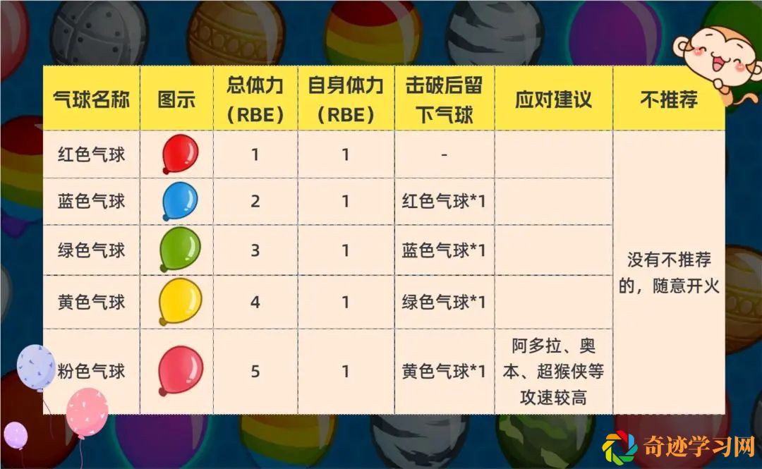 气球塔防6基础气球解析