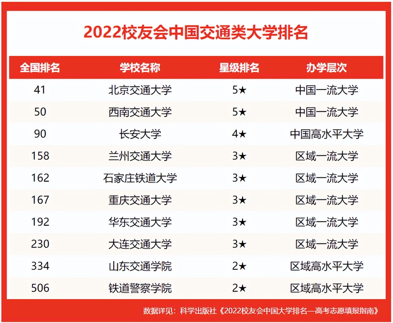 北京交通大学高居首位！2022校友会中国交通类大学排名，