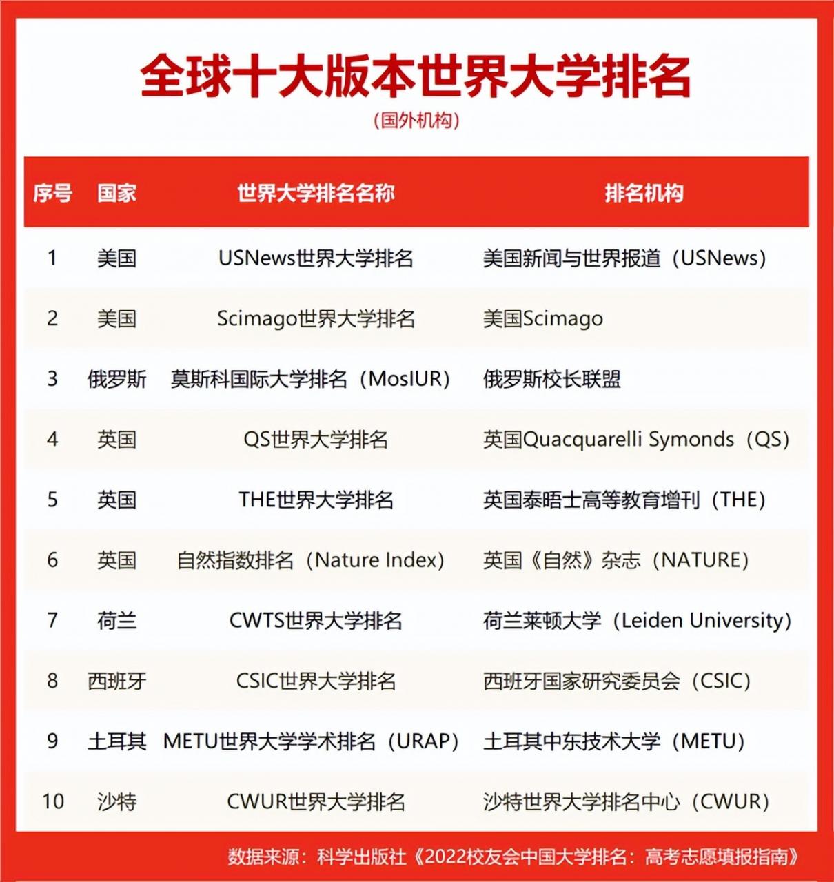 2022世界十大大学排名广东省大学世界排名，中山第1，深圳大学前3