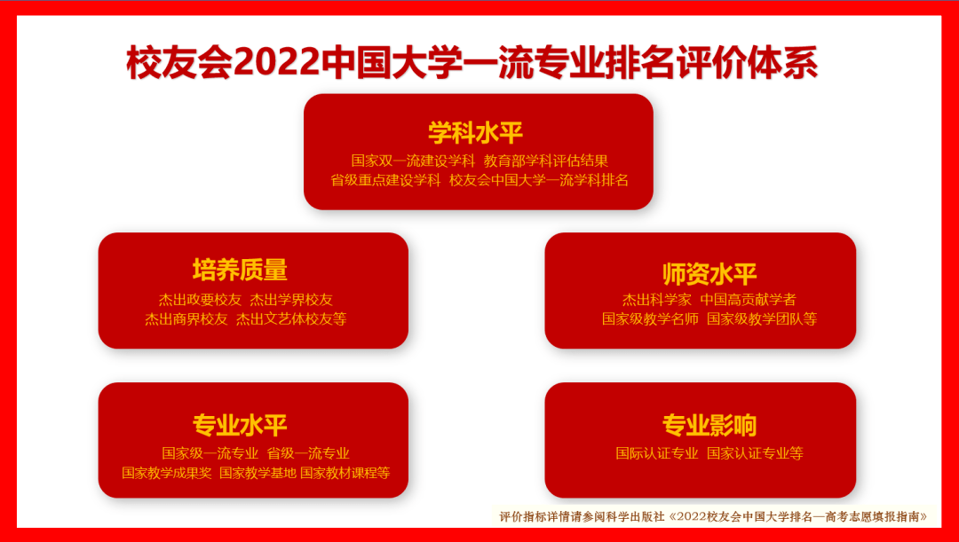 校友会2022中国大学环境科学与工程类专业排名，清华北大第一