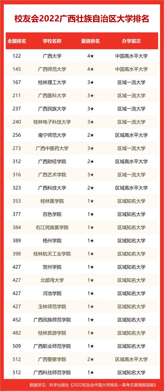 广西高校最新排名：三所大学挤进全国前200强，南宁一所桂林两所
