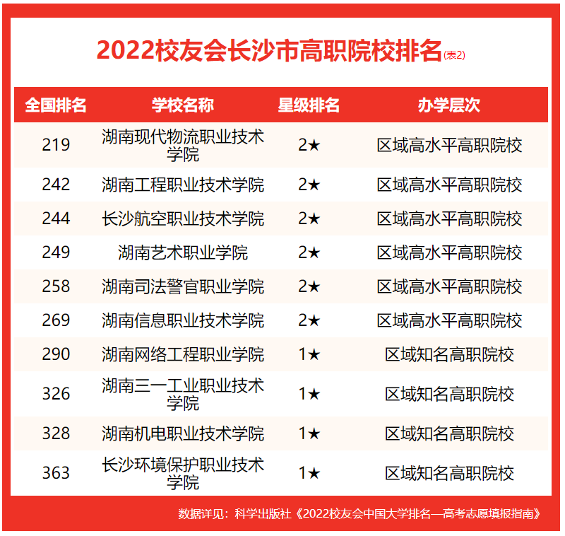长沙市大学排名榜前十名 校友会2022长沙市大学排行榜最新发布