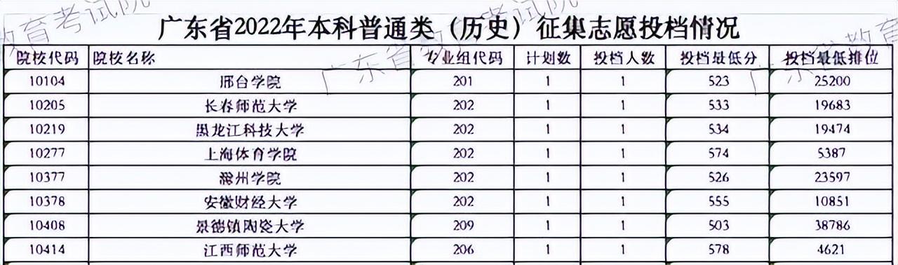 022年广东好的专科学校排名及录取分数线