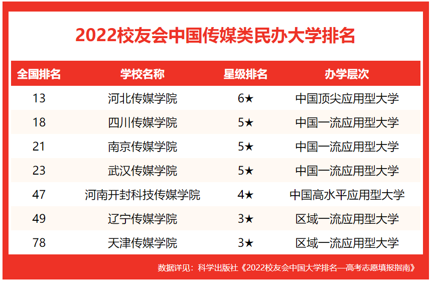 传媒经济学专业排名 校友会2022中国传媒类大学排行榜
