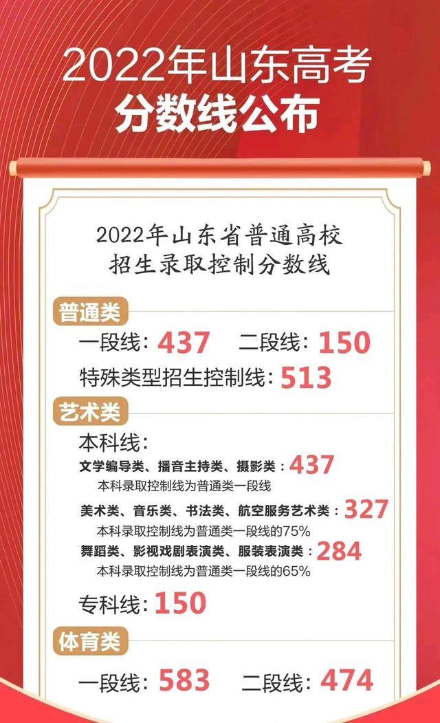 山东省高校排名一览表 2022年山东高校录取分数线排行榜前十名