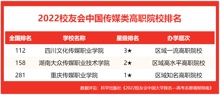 传媒经济学专业排名 校友会2022中国传媒类大学排行榜