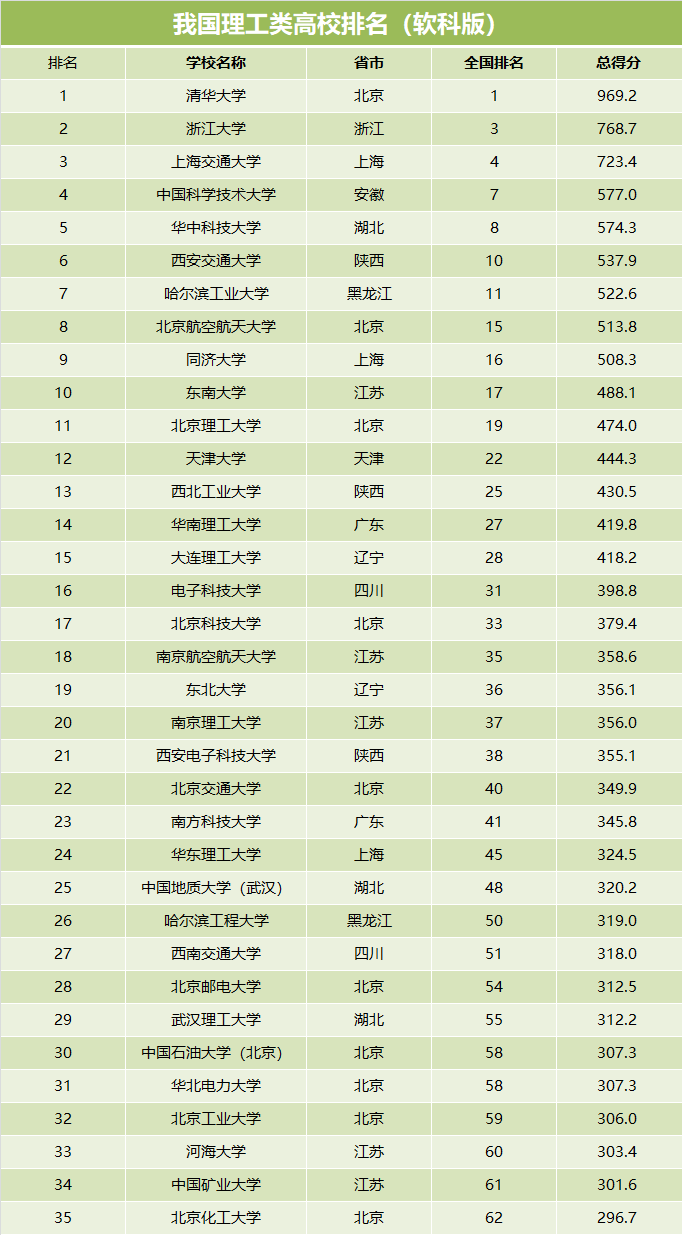 022年顶尖211大学实力排名