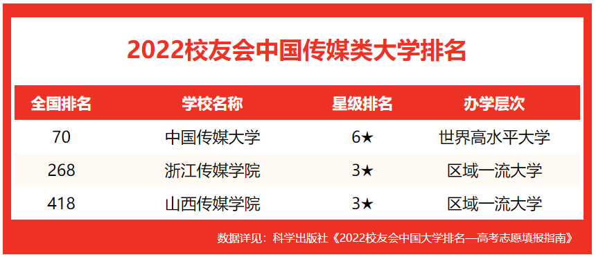 传媒经济学专业排名 校友会2022中国传媒类大学排行榜