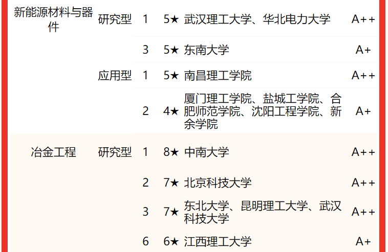 材料类大学排名全国 2022中国大学材料类专业排名