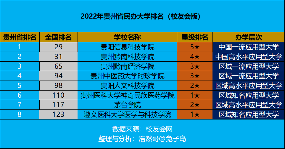 贵阳民办学校排行榜前十名 最新2022年贵州省民办大学排名出炉