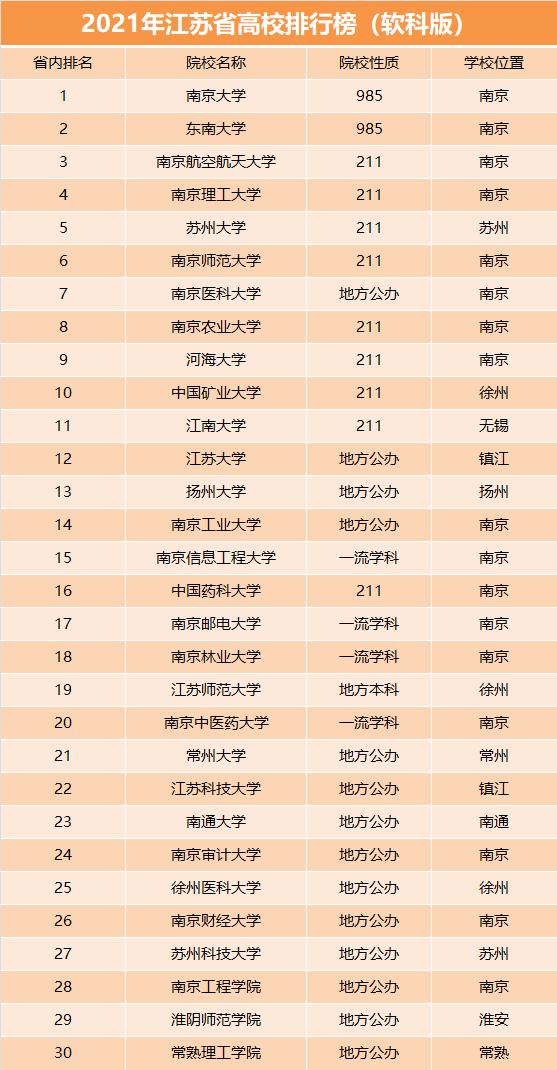 江苏省大学排名2021最新排名 2021年江苏省高校排行榜