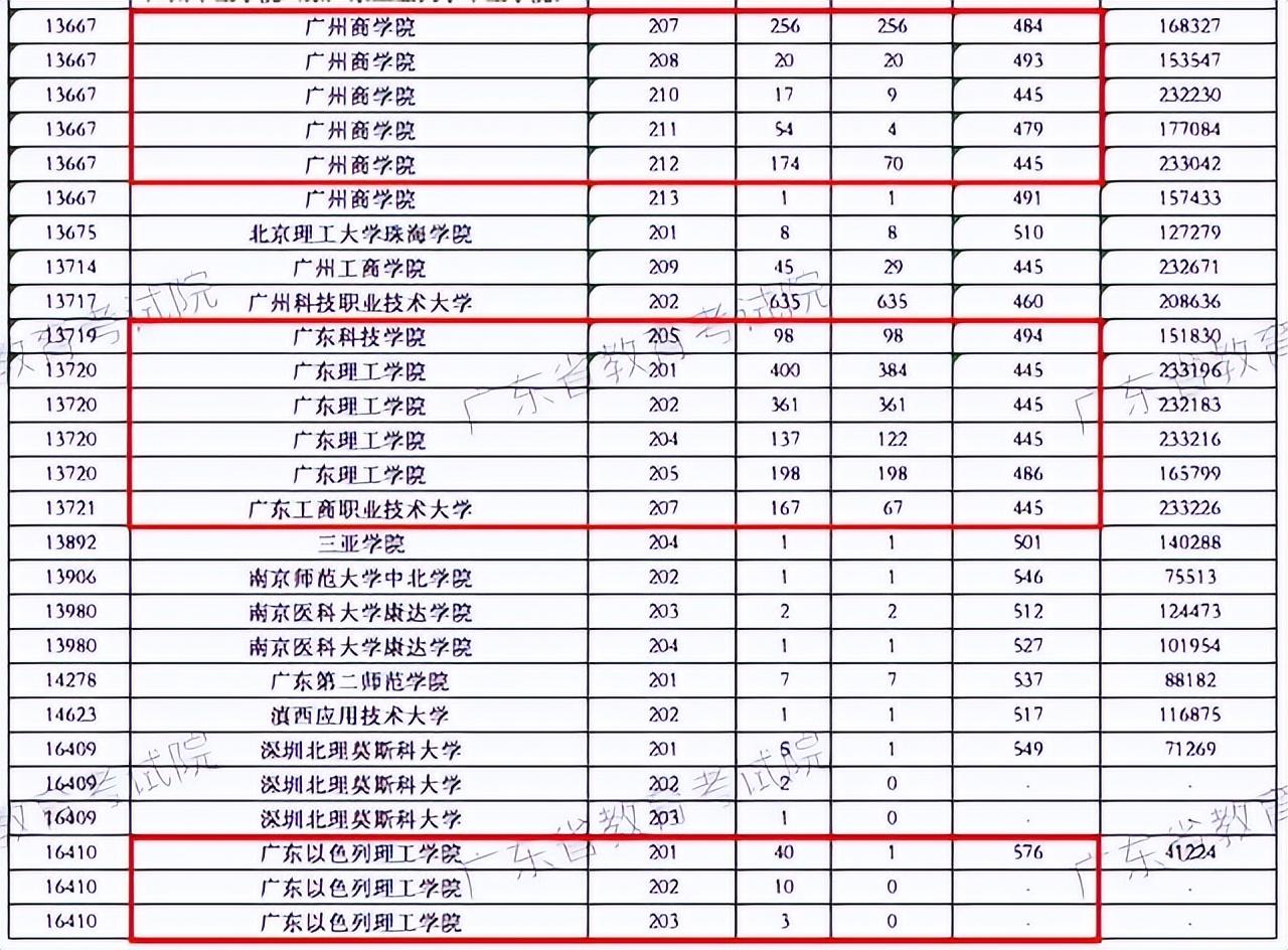 022年广东好的专科学校排名及录取分数线