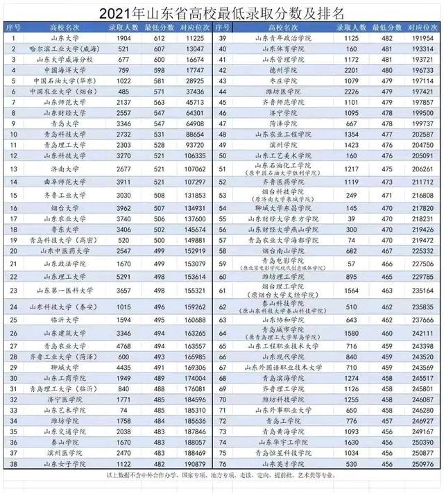 山东省高校排名一览表 2022年山东高校录取分数线排行榜前十名