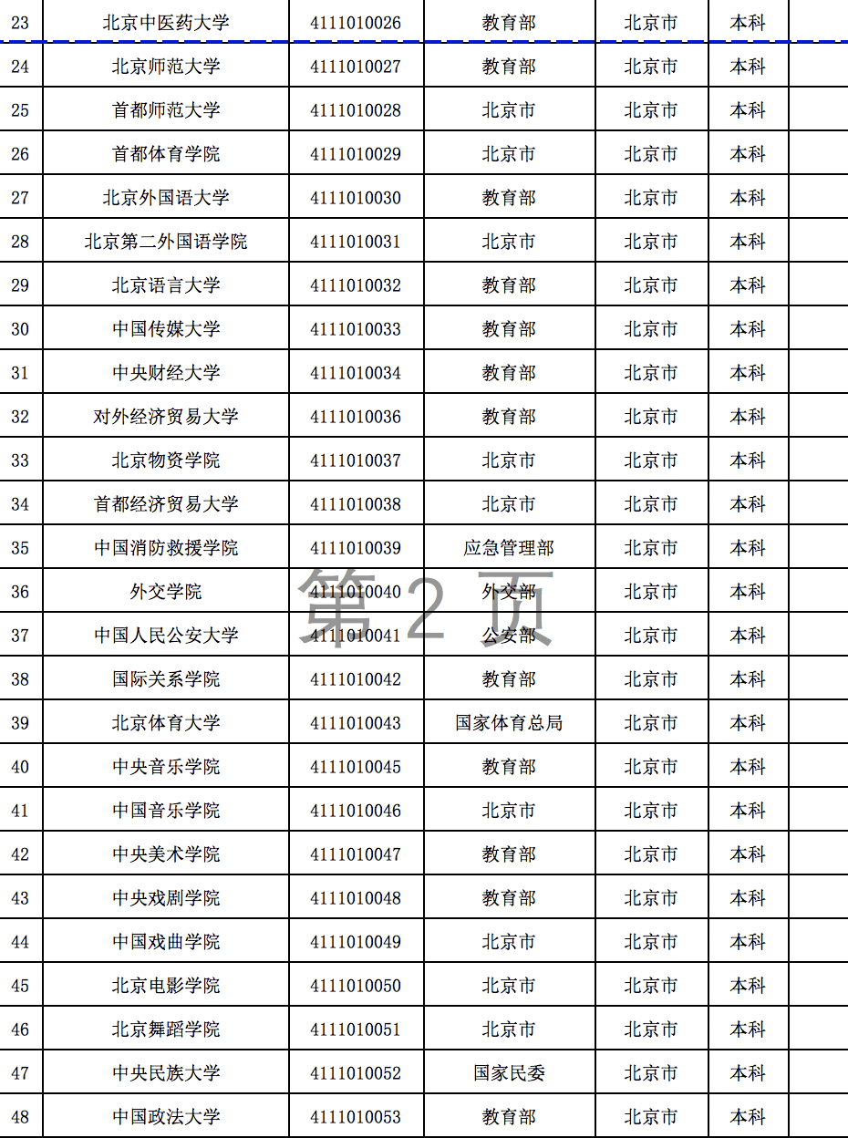 022年全国多少大学