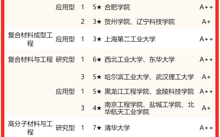 材料类大学排名全国 2022中国大学材料类专业排名