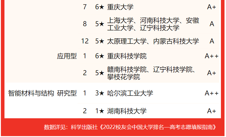 材料类大学排名全国 2022中国大学材料类专业排名