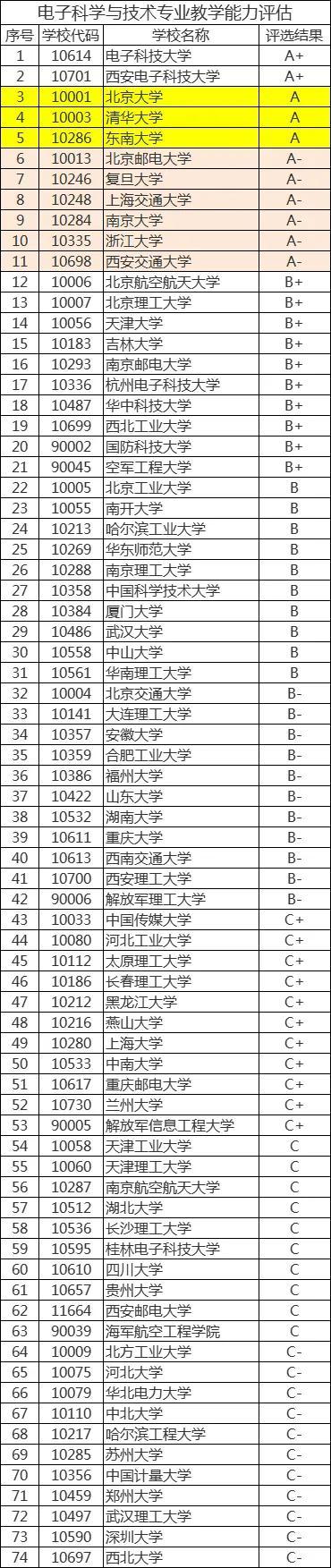 022年电子专业大学排名