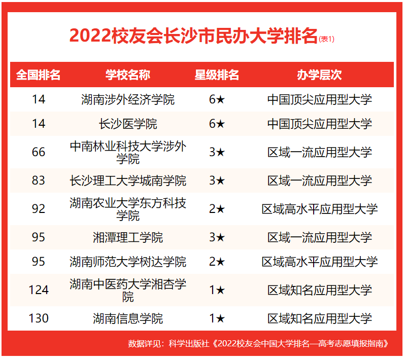 长沙市大学排名榜前十名 校友会2022长沙市大学排行榜最新发布