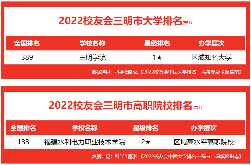 三明学院排名2022最新排名 校友会2022三明市大学排行榜