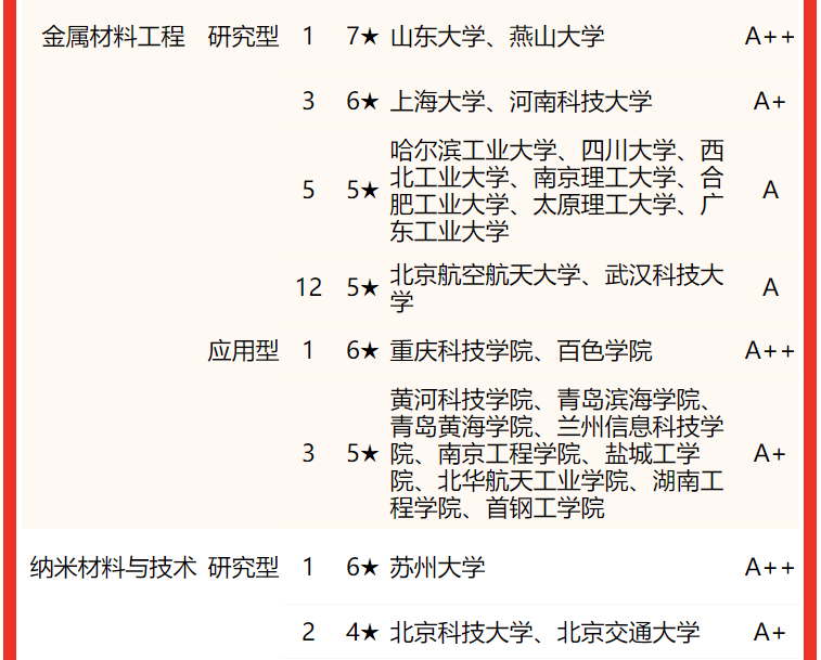 材料类大学排名全国 2022中国大学材料类专业排名