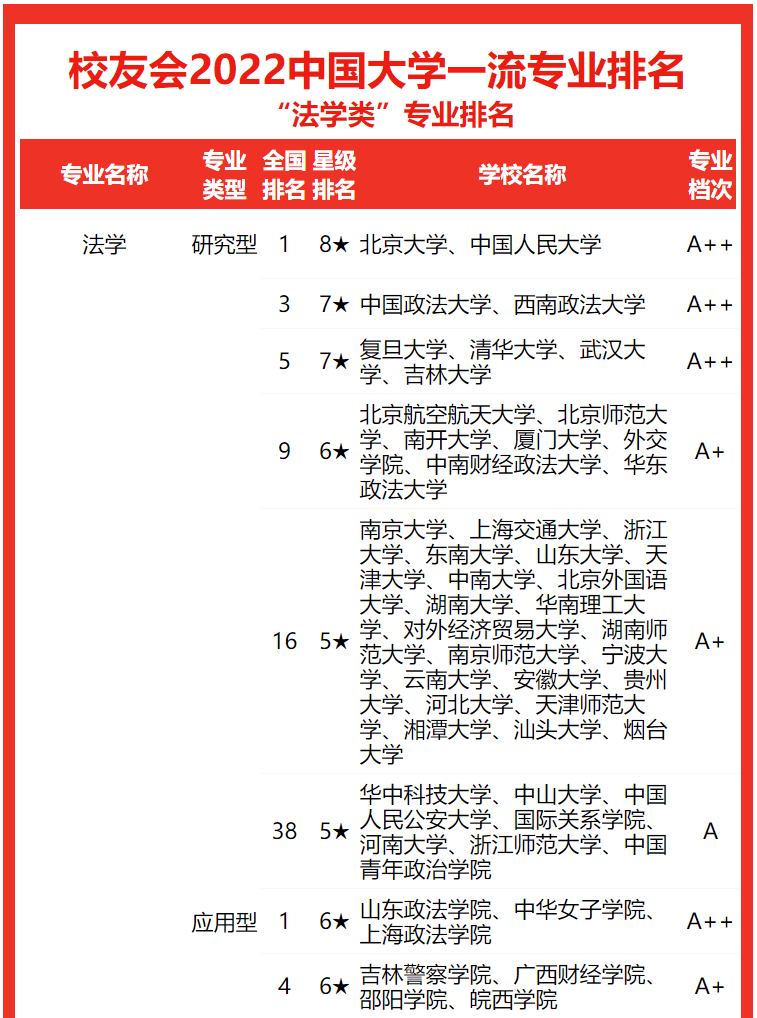 法学专业排名榜 校友会2022中国大学法学类专业排名