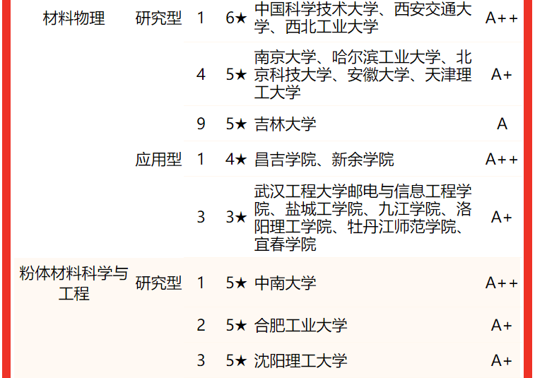 材料类大学排名全国 2022中国大学材料类专业排名