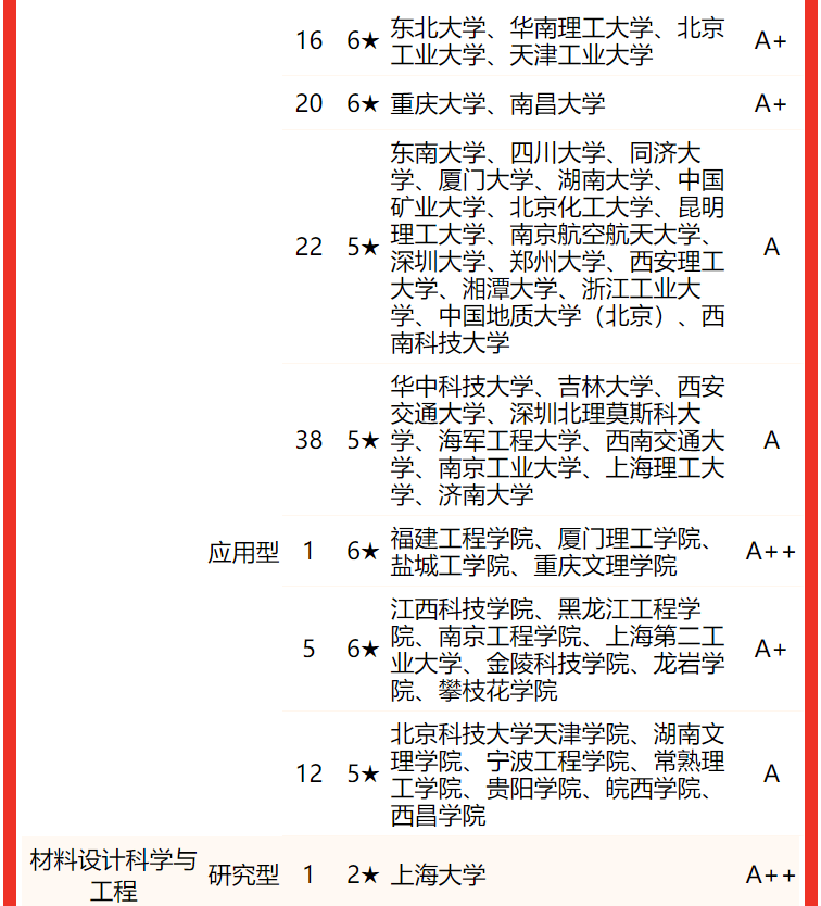 材料类大学排名全国 2022中国大学材料类专业排名